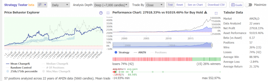 Current Amazon Stock Price Trend