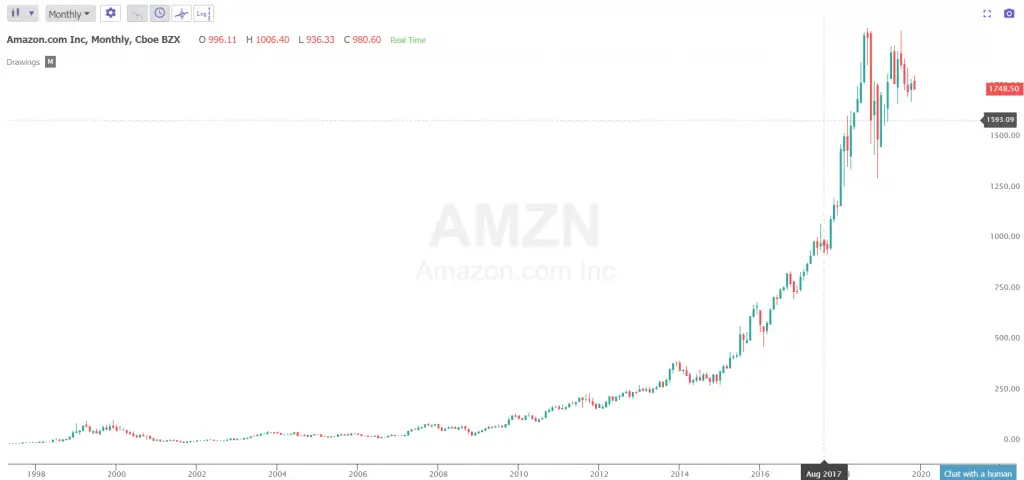 Amazon stock price