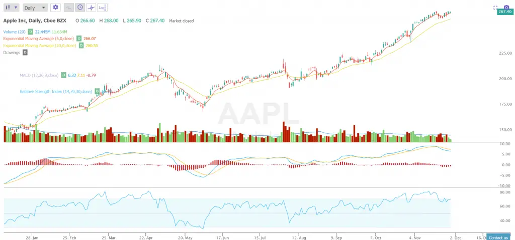 Apple Stock Market Chart