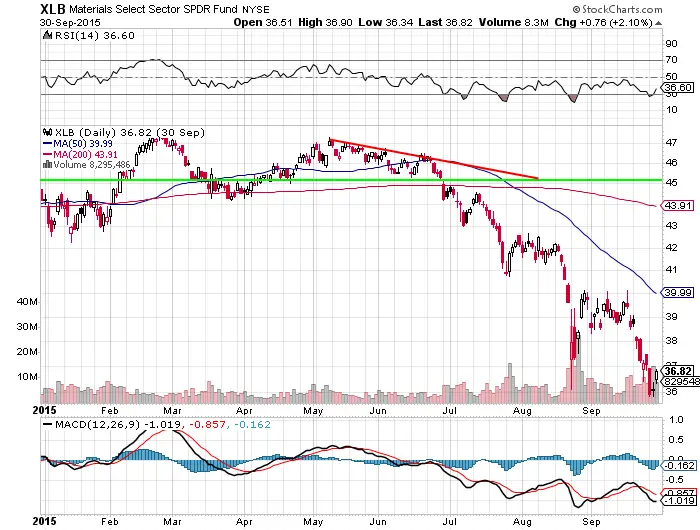 What Is A Descending Triangle Pattern?