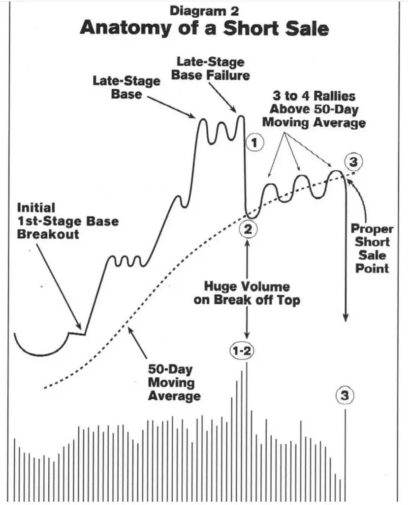 How to sell stock short