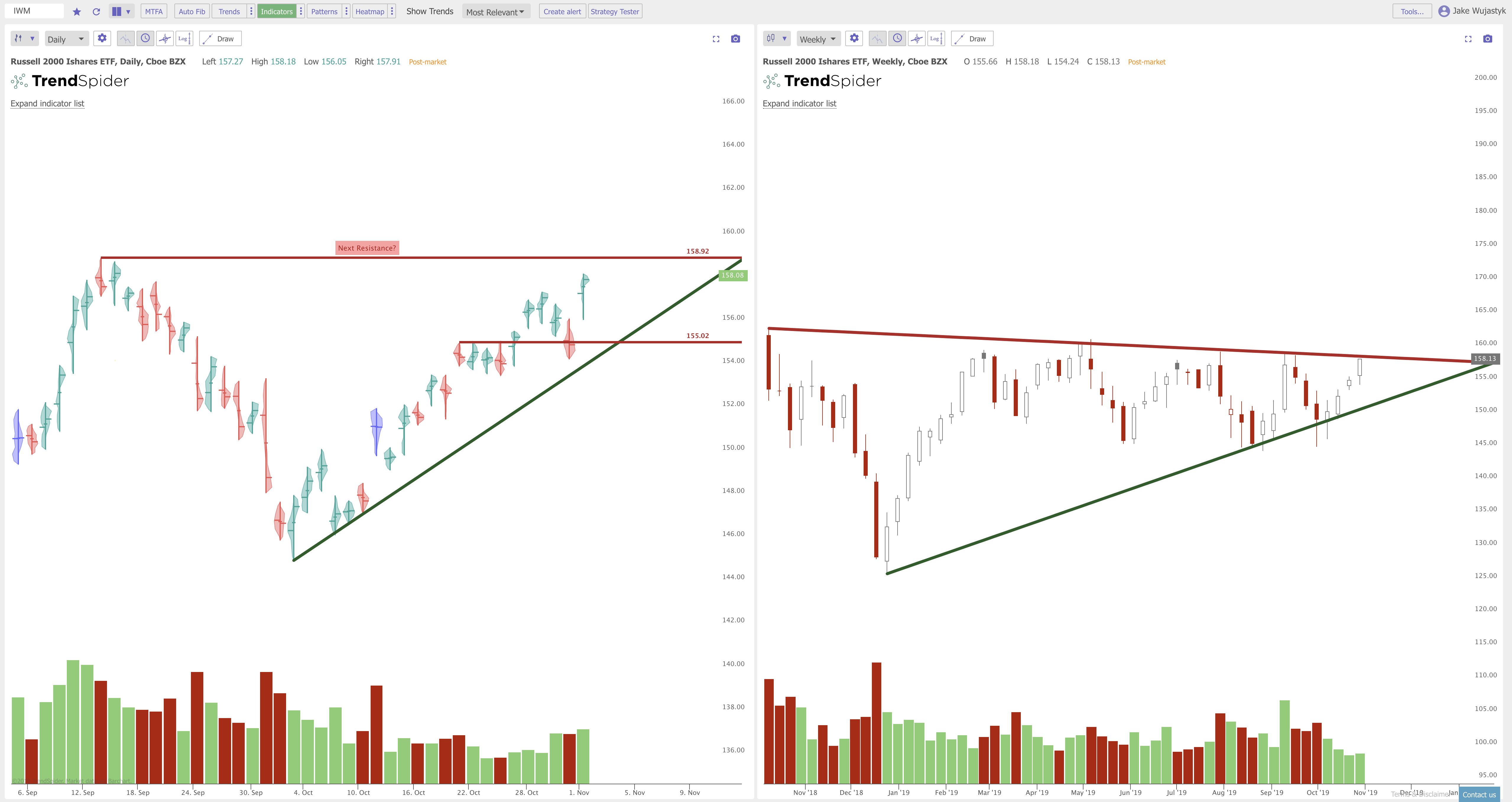 The Current Chart Patterns on $SPY $QQQ $IWM