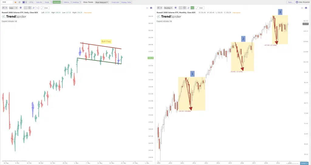 Key Ranges and Breakouts on the Charts: $SPY $QQQ $IWM