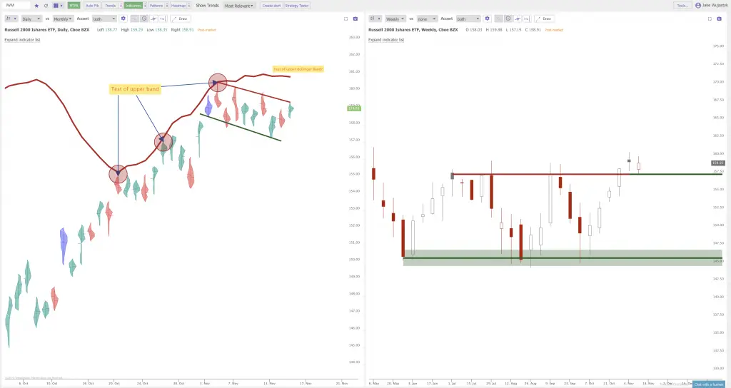 Current Chart Patterns On $SPY $QQQ $IWM