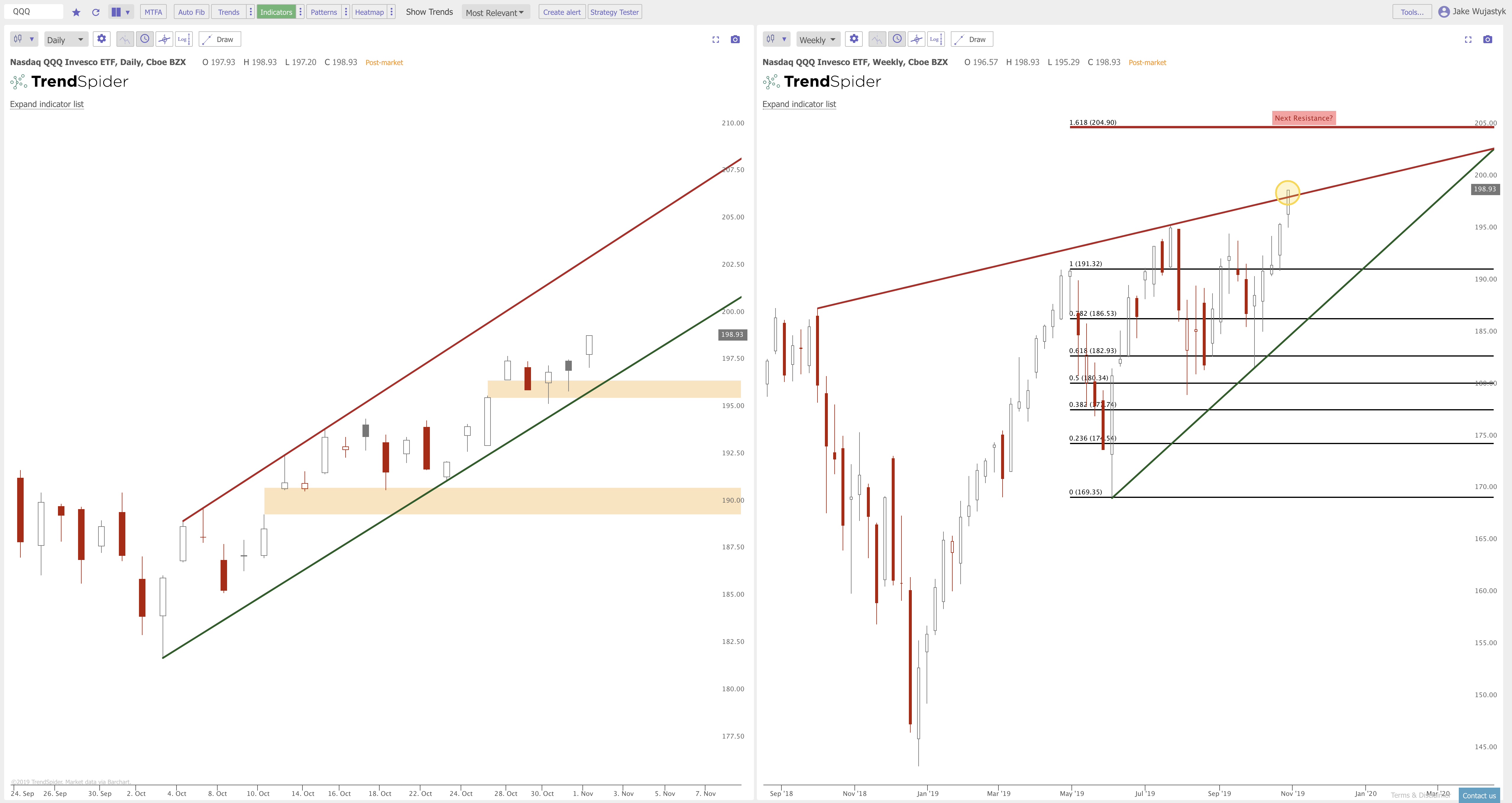 The Current Chart Patterns on $SPY $QQQ $IWM