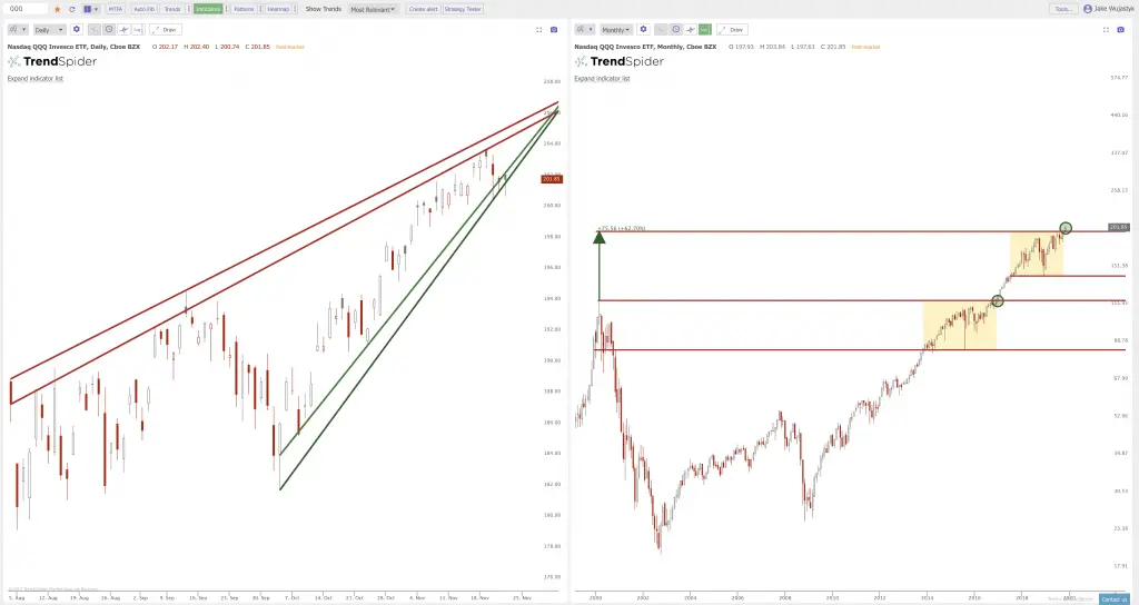 Key Ranges and Breakouts on the Charts: $SPY $QQQ $IWM