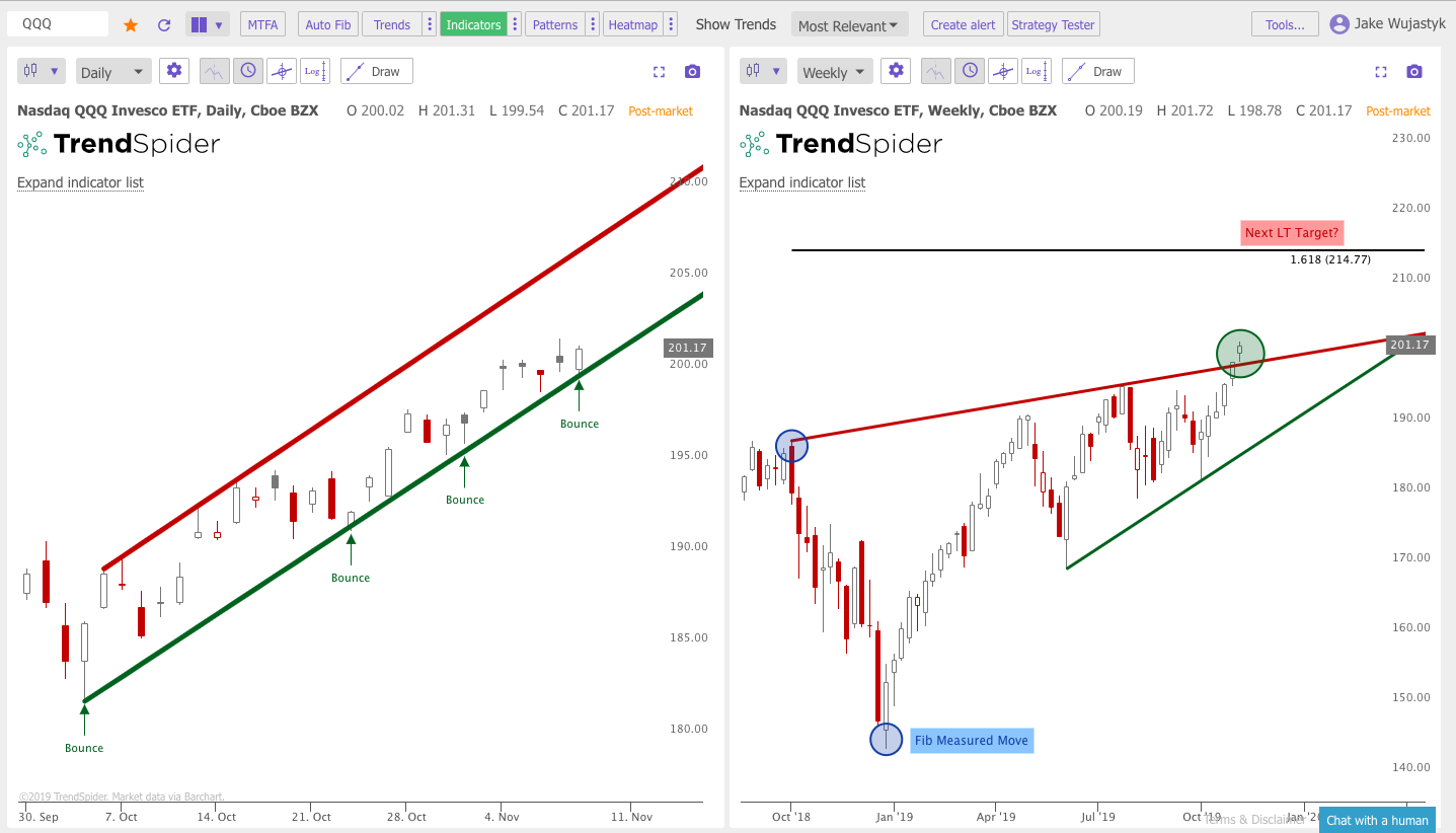 Key Resistance On The Charts: $SPY $QQQ $IWM