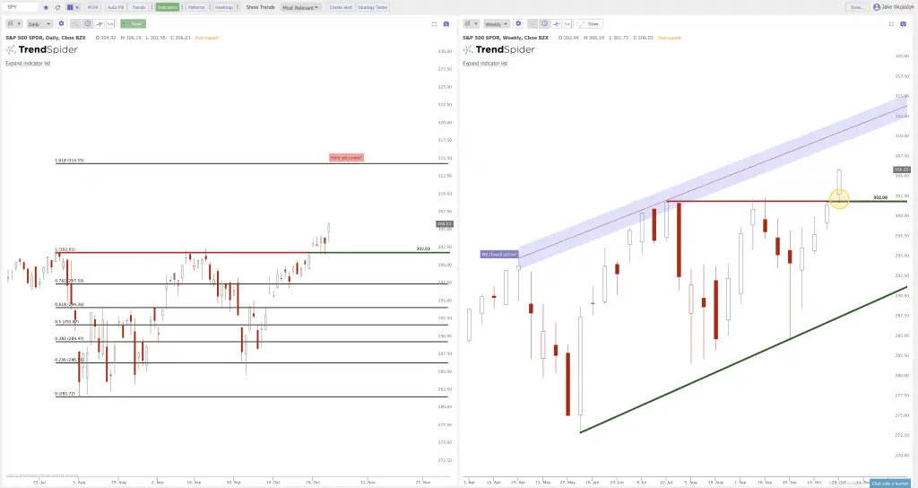 The Current Chart Patterns on $SPY $QQQ $IWM