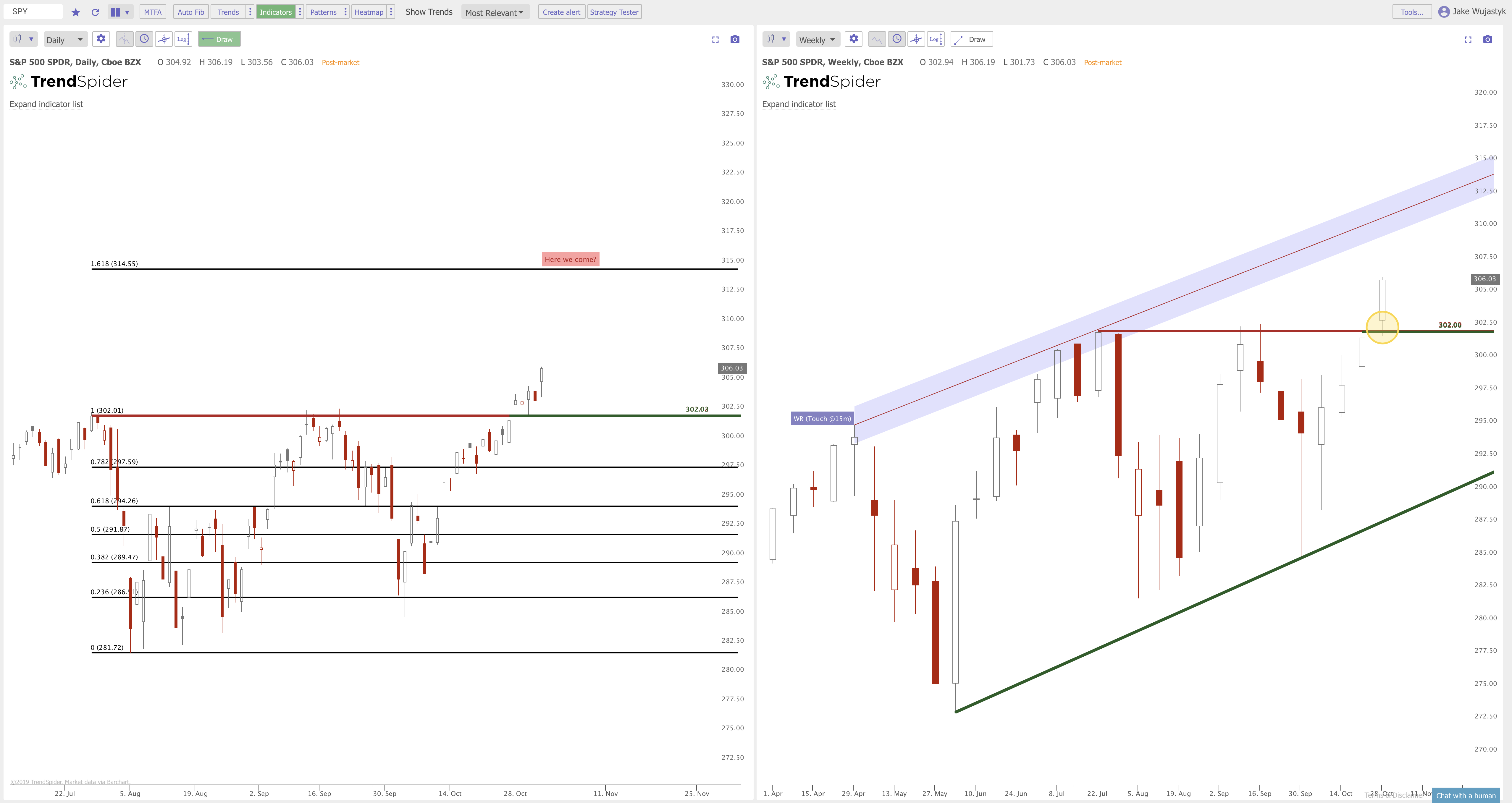 The Current Chart Patterns on $SPY $QQQ $IWM | New Trader U