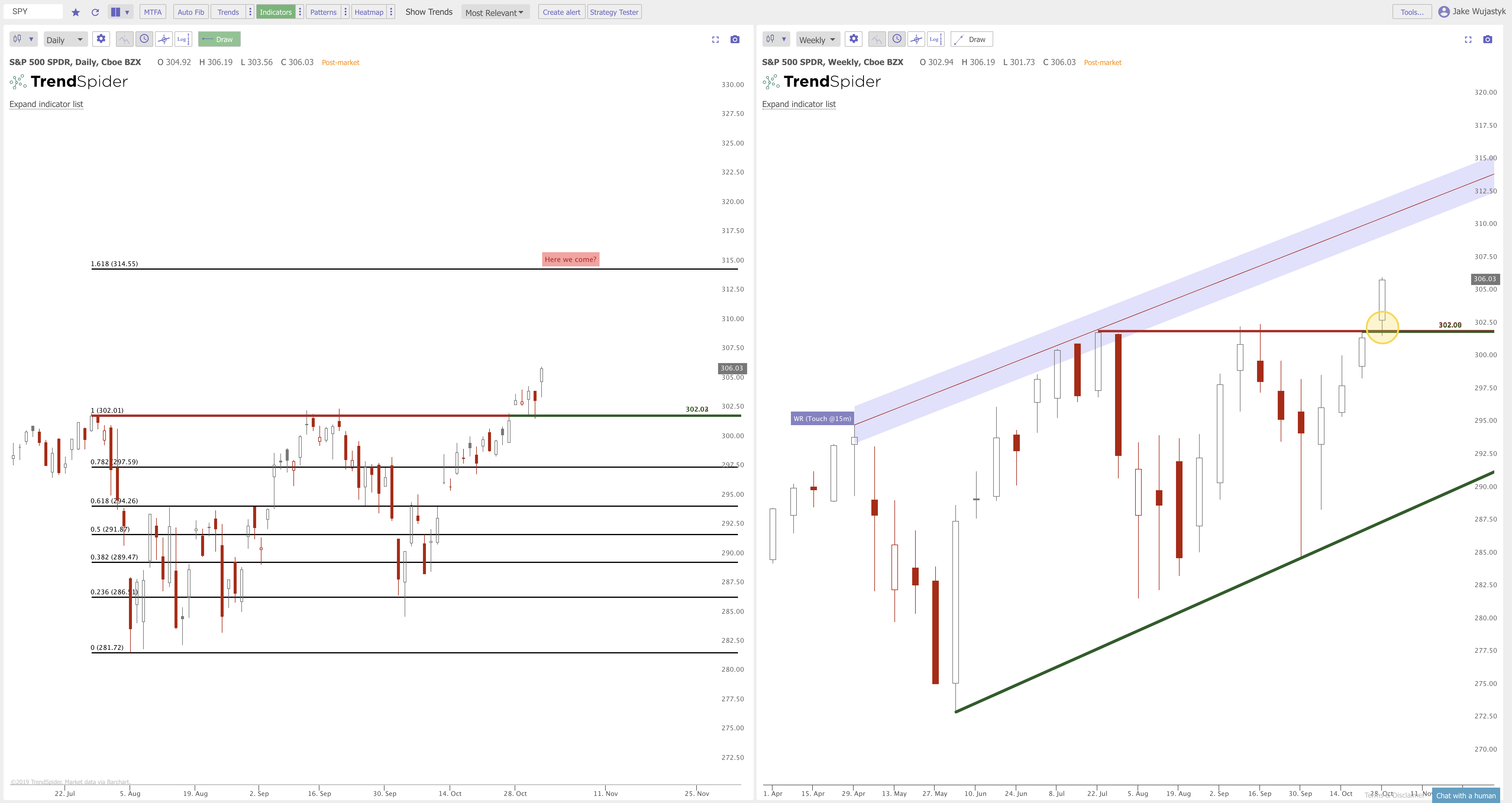 The Current Chart Patterns on $SPY $QQQ $IWM