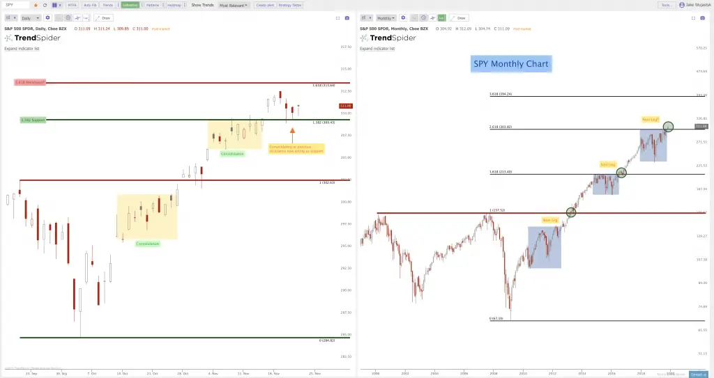 Key Ranges and Breakouts on the Charts: $SPY $QQQ $IWM