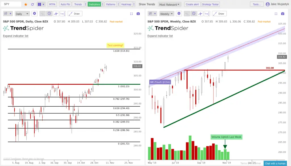 Key Resistance On The Charts: $SPY $QQQ $IWM