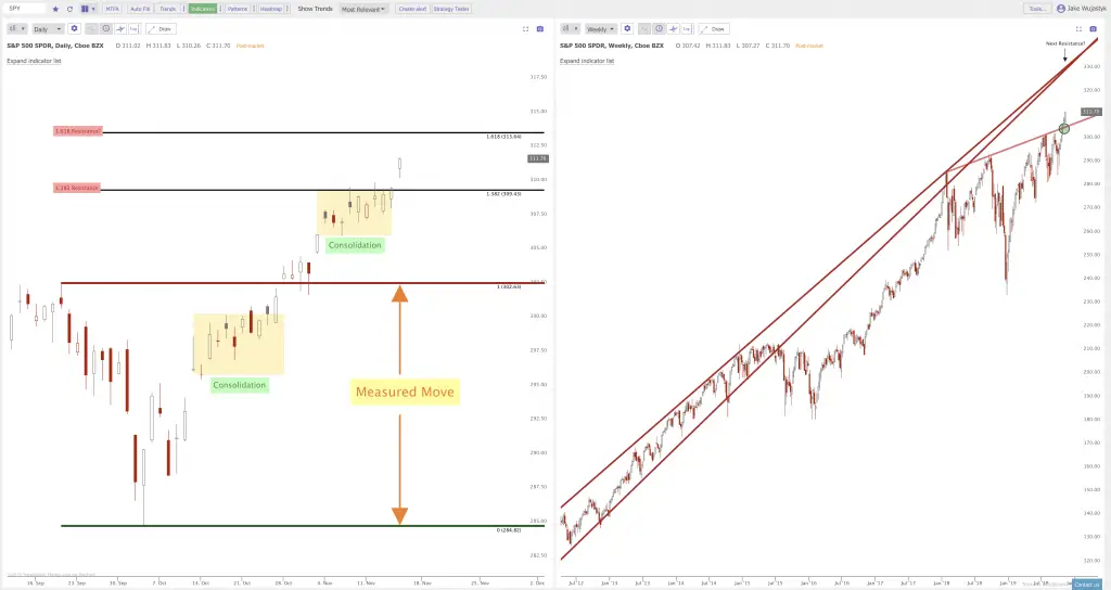 Current Chart Patterns On $SPY $QQQ $IWM