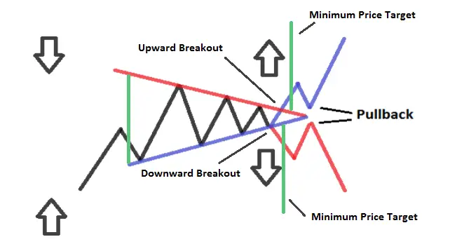 Symmetrical Triangle Pattern