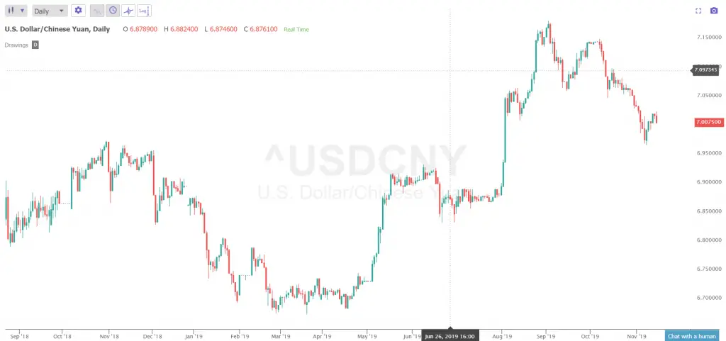 How To Do Multiple Time Frame Analysis