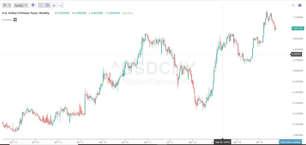 How To Do Multiple Time Frame Analysis