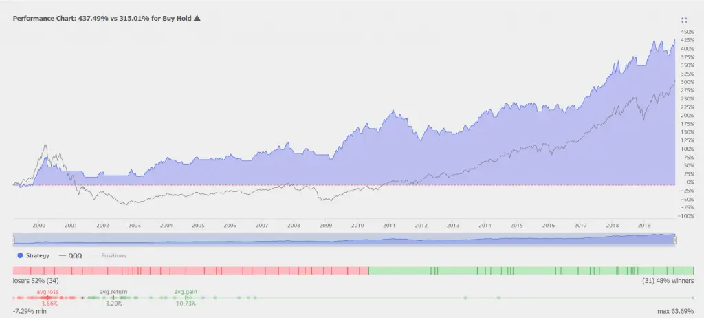 Exponential Moving Average Crossover Backtests On $QQQ