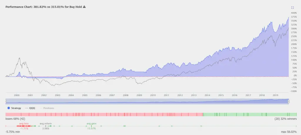 Exponential Moving Average Crossover Backtests On $QQQ