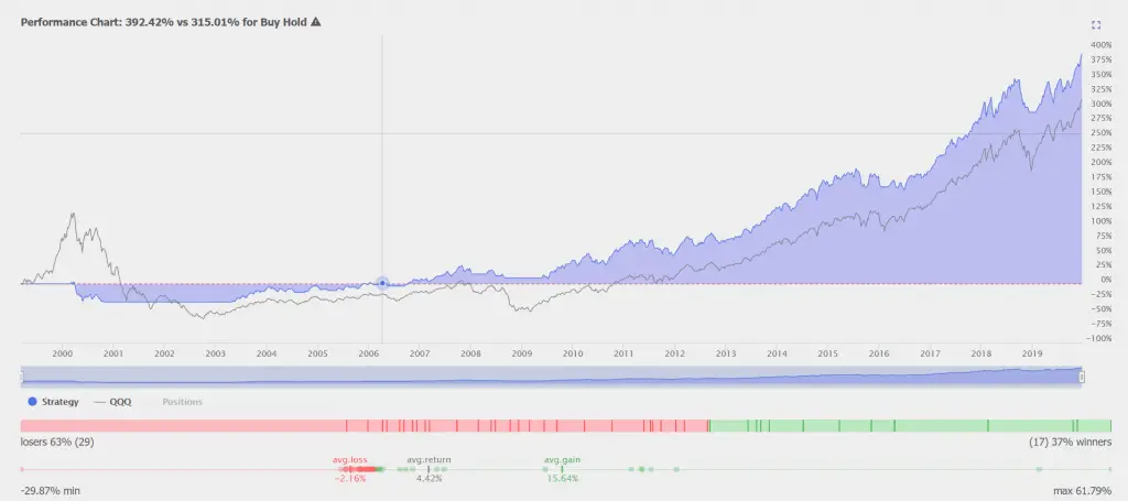 Exponential Moving Average Crossover Backtests On $QQQ