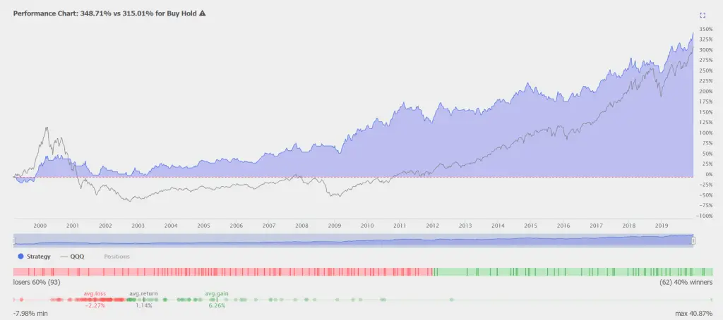 Exponential Moving Average Crossover Backtests On $QQQ