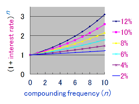 The Compound Interest Formula