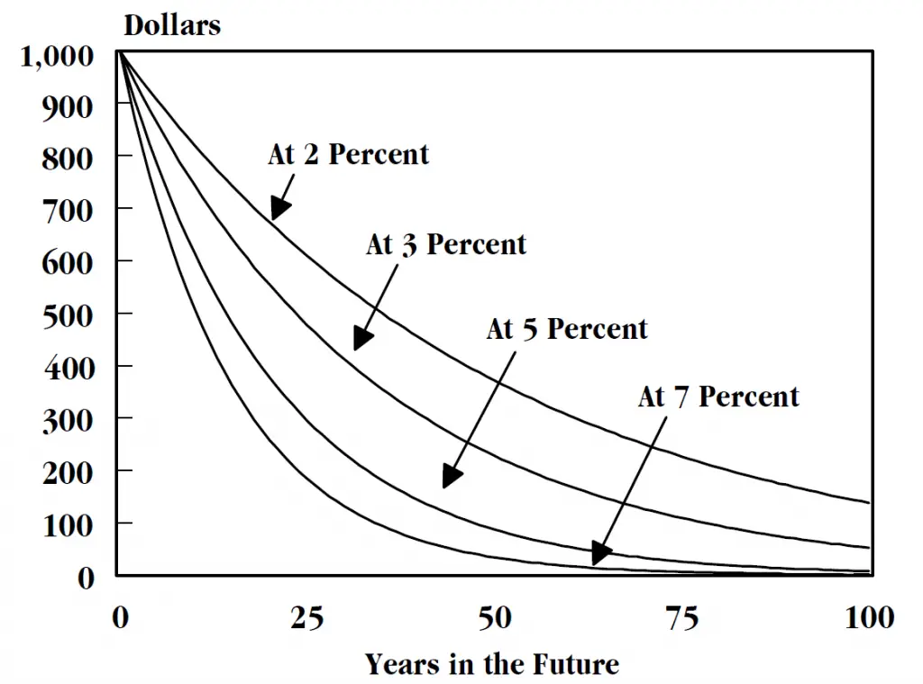 The Time Value Of Money Formula