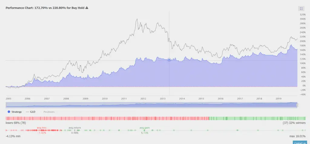 GLD backtest