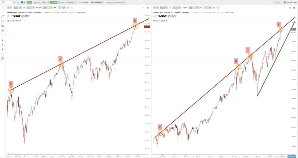 Current Chart Patterns On $SPY $QQQ $IWM