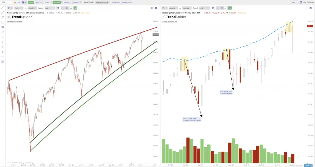 Current Chart Patterns And Key Resistance Lines