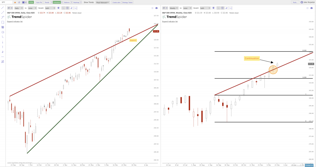 Current Chart Patterns On $SPY $QQQ $IWM | New Trader U