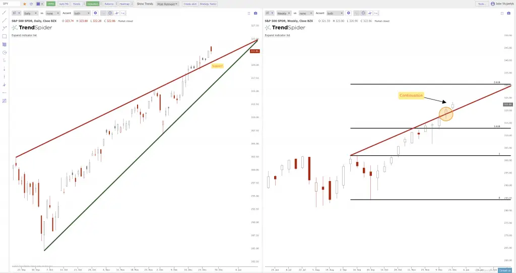 Current Chart Patterns On $SPY $QQQ $IWM