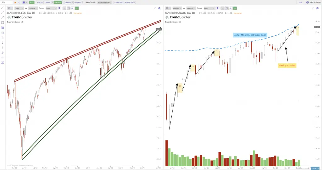 Current Chart Patterns And Key Resistance Lines