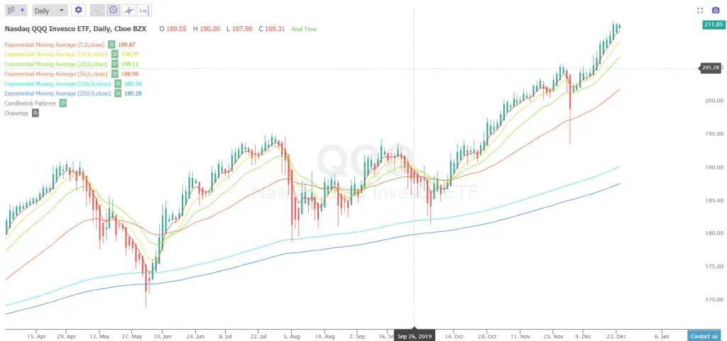 Exponential Moving Average Crossover Backtests On $QQQ