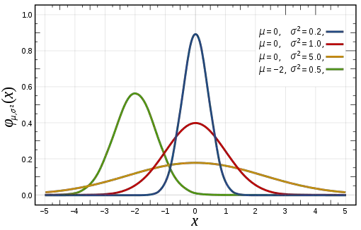 The Normal Distribution Formula