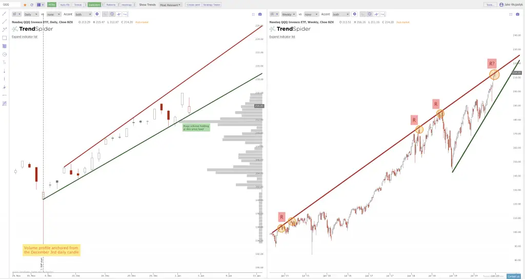 Current Chart Patterns: $SPY $QQQ $XBI