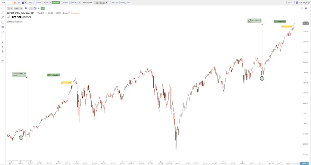 Trend Line Patterns On the Current Charts: $IWM $QQQ $XBI