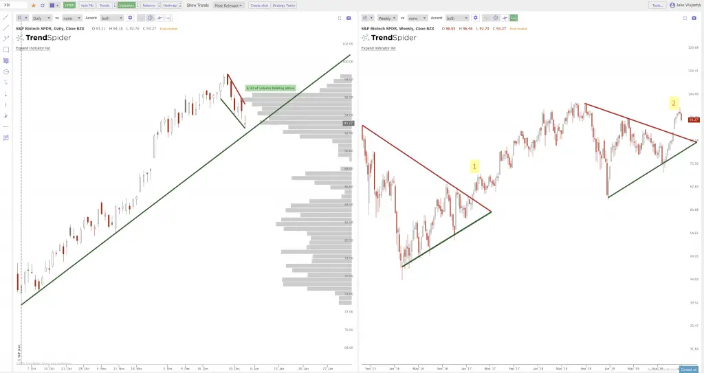 Current Chart Patterns: $SPY $QQQ $XBI