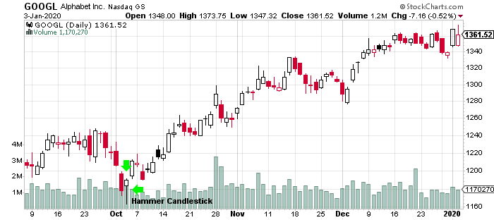 What is a Hammer Candlestick?