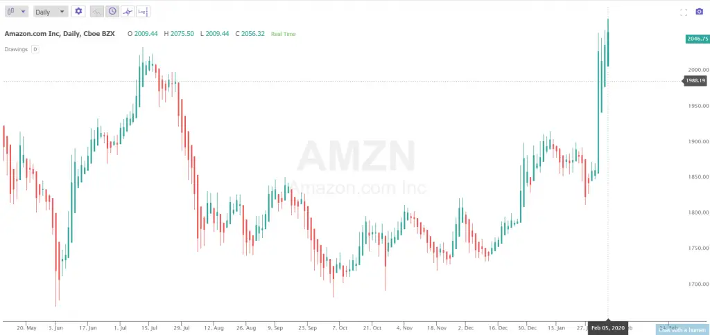 Current Amazon Chart 2020