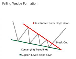 Falling Wedge Pattern Explained | New Trader U