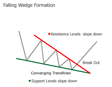 Falling wedge pattern