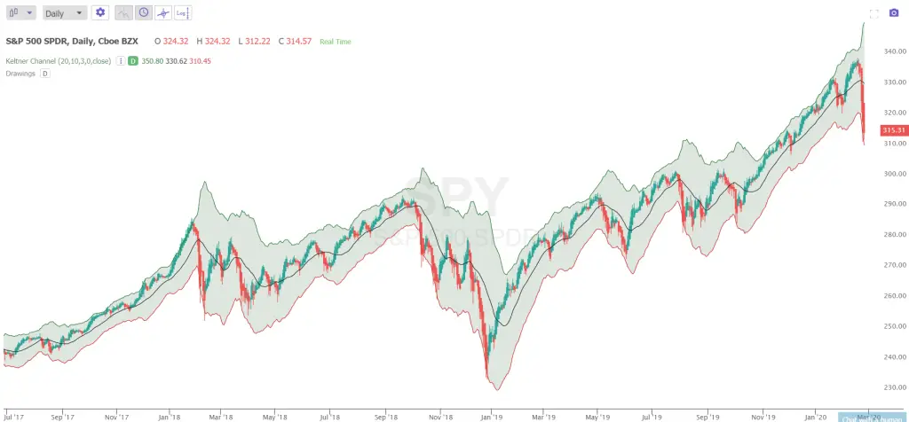 A Mean Reversion Strategy Explained