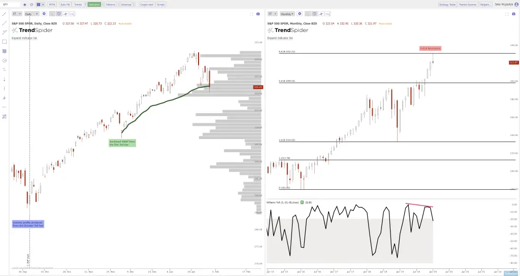 Current Chart Patterns on SPY QQQ and IWM