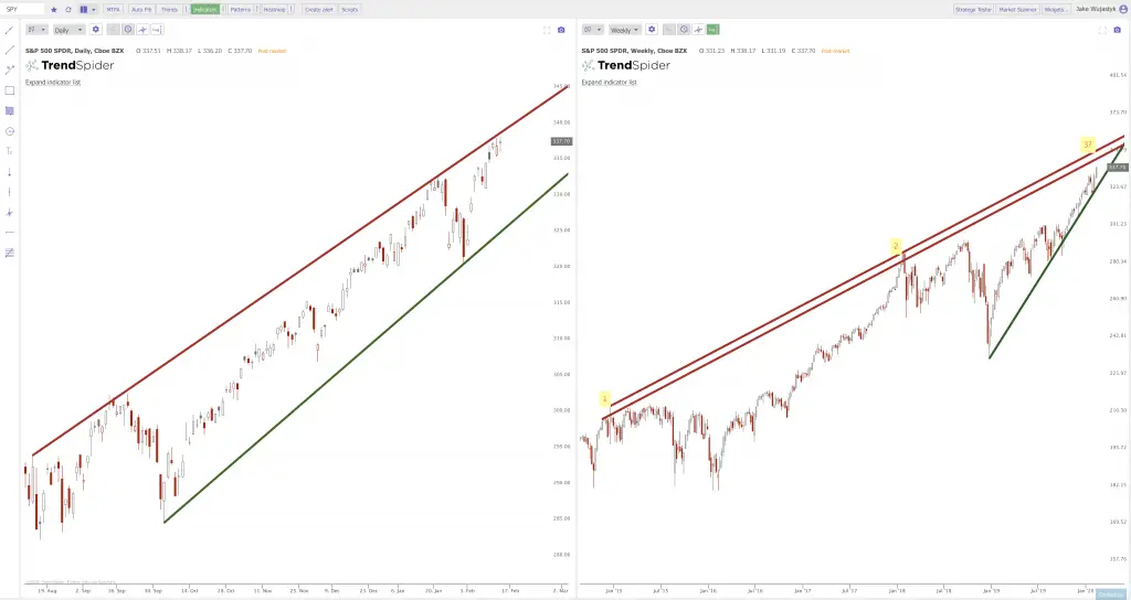 Current Chart Patterns On SPY QQQ and IWM