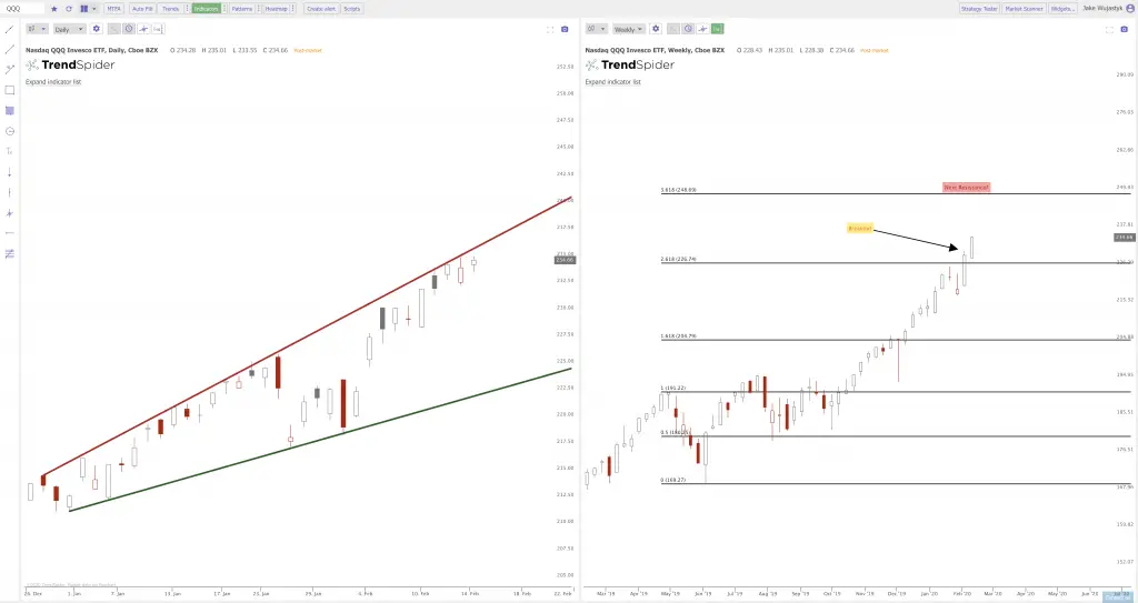 Current Chart Patterns On SPY QQQ and IWM