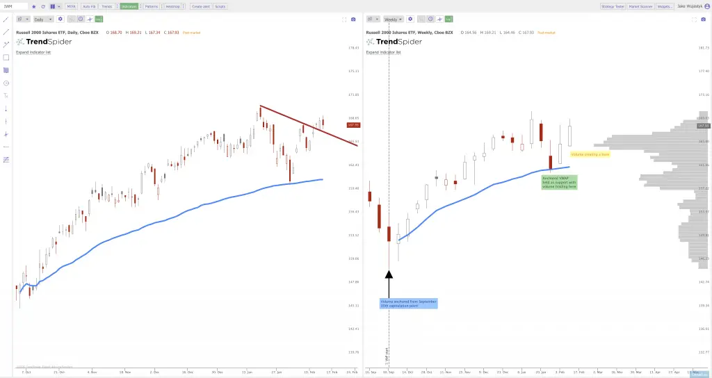 Current Chart Patterns On SPY QQQ and IWM