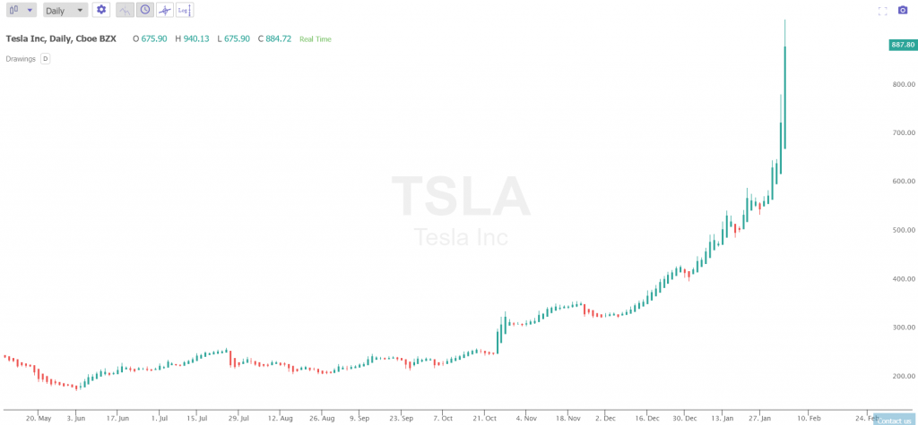Current TSLA Chart