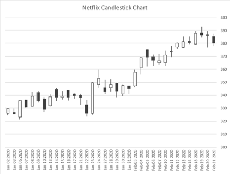 How to Create a Candlestick Chart on Excel