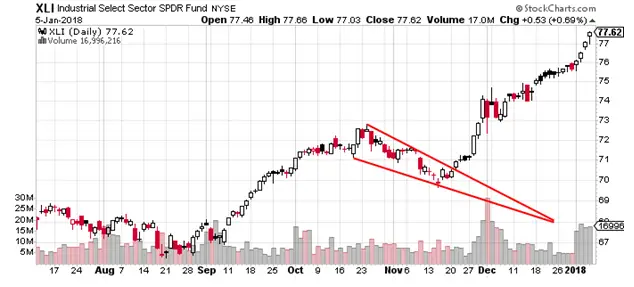 Falling Wedge Pattern Explained