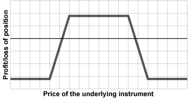 The Iron Condor Options Strategy